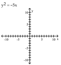Graph the equation. - 