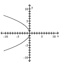 <strong>Graph the equation. </strong> A) B) C) D)
