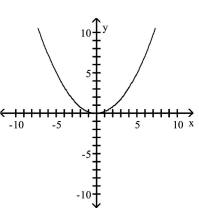 <strong>Graph the equation. </strong> A) B) C) D)