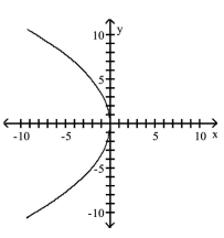 <strong>Graph the equation. </strong> A) B) C) D)