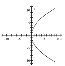 <strong>Graph the equation. </strong> A) B) C) D)