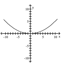 <strong>Graph the equation. </strong> A) B) C) D)