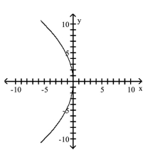 <strong>Graph the equation. </strong> A) B) C) D)