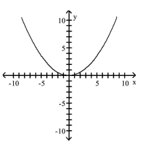 <strong>Graph the equation. </strong> A) B) C) D)