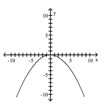 <strong>Graph the equation. </strong> A) B) C) D)