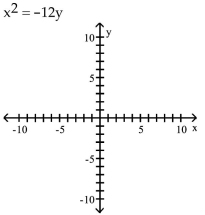 <strong>Graph the equation. </strong> A) B) C) D)