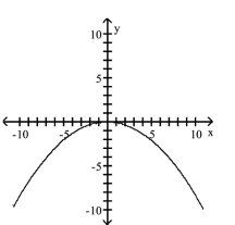 <strong>Graph the equation. </strong> A) B) C) D)