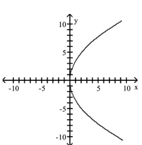 <strong>Graph the equation. </strong> A) B) C) D)