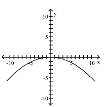 <strong>Graph the equation. </strong> A) B) C) D)