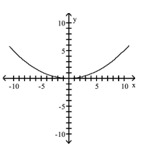 <strong>Graph the equation. </strong> A) B) C) D)