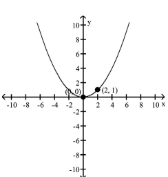 <strong>Write an equation for the parabola. </strong> A) B) C) D)