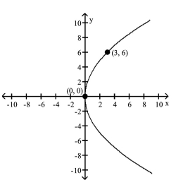 Write an equation for the parabola. - 