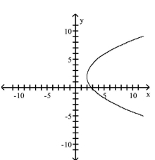 <strong>Match the equation to the graph. </strong> A) B) C) D)