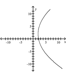 <strong>Match the equation to the graph. </strong> A) B) C) D)