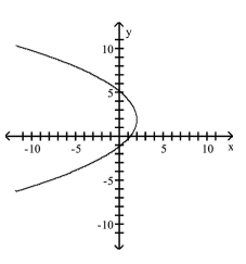 <strong>Match the equation to the graph. </strong> A) B) C) D)
