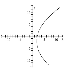 <strong>Match the equation to the graph. </strong> A) B) C) D)