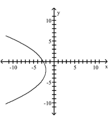 <strong>Match the equation to the graph. </strong> A) B) C) D)