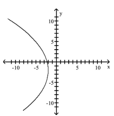 <strong>Match the equation to the graph. </strong> A) B) C) D)