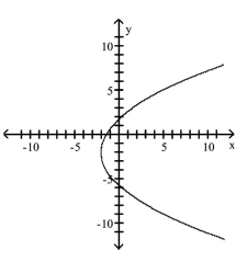 <strong>Match the equation to the graph. </strong> A) B) C) D)