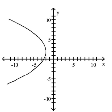 <strong>Match the equation to the graph. </strong> A) B) C) D)
