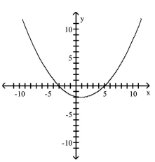 <strong>Match the equation to the graph. </strong> A) B) C) D)