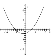 <strong>Match the equation to the graph. </strong> A) B) C) D)