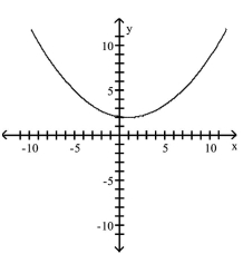 <strong>Match the equation to the graph. </strong> A) B) C) D)