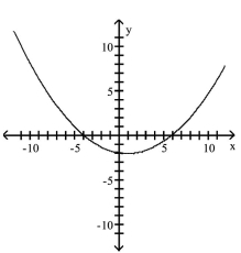 <strong>Match the equation to the graph. </strong> A) B) C) D)