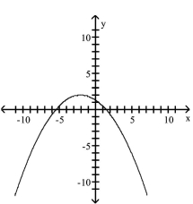 <strong>Match the equation to the graph. </strong> A) B) C) D)