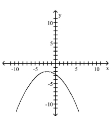 <strong>Match the equation to the graph. </strong> A) B) C) D)