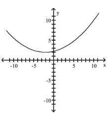 <strong>Match the equation to the graph. </strong> A) B) C) D)