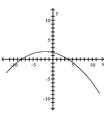 <strong>Match the equation to the graph. </strong> A) B) C) D)