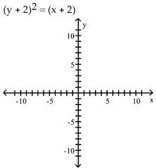 <strong>Find the vertex, focus, and directrix of the parabola. Graph the equation. </strong> A)vertex: (-2, -2)focus: (-1.75, -2)directrix: x = -2.25 B)vertex: (2, 2)focus: (2.25, 2)directrix: x = 1.75 C)vertex: (-2, -2)focus: (-2, -1.75)directrix: y = -2.25 D)vertex: (2, 2)focus: (2, 2.25)directrix: y = 1.75