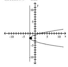 <strong>Find the vertex, focus, and directrix of the parabola. Graph the equation. </strong> A)vertex: (-2, -2)focus: (-1.75, -2)directrix: x = -2.25 B)vertex: (2, 2)focus: (2.25, 2)directrix: x = 1.75 C)vertex: (-2, -2)focus: (-2, -1.75)directrix: y = -2.25 D)vertex: (2, 2)focus: (2, 2.25)directrix: y = 1.75