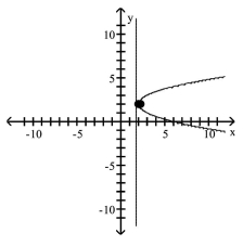 <strong>Find the vertex, focus, and directrix of the parabola. Graph the equation. </strong> A)vertex: (-2, -2)focus: (-1.75, -2)directrix: x = -2.25 B)vertex: (2, 2)focus: (2.25, 2)directrix: x = 1.75 C)vertex: (-2, -2)focus: (-2, -1.75)directrix: y = -2.25 D)vertex: (2, 2)focus: (2, 2.25)directrix: y = 1.75