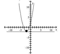 <strong>Find the vertex, focus, and directrix of the parabola. Graph the equation. </strong> A)vertex: (-2, -2)focus: (-1.75, -2)directrix: x = -2.25 B)vertex: (2, 2)focus: (2.25, 2)directrix: x = 1.75 C)vertex: (-2, -2)focus: (-2, -1.75)directrix: y = -2.25 D)vertex: (2, 2)focus: (2, 2.25)directrix: y = 1.75