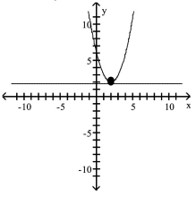 <strong>Find the vertex, focus, and directrix of the parabola. Graph the equation. </strong> A)vertex: (-2, -2)focus: (-1.75, -2)directrix: x = -2.25 B)vertex: (2, 2)focus: (2.25, 2)directrix: x = 1.75 C)vertex: (-2, -2)focus: (-2, -1.75)directrix: y = -2.25 D)vertex: (2, 2)focus: (2, 2.25)directrix: y = 1.75