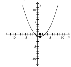 <strong>Find the vertex, focus, and directrix of the parabola. Graph the equation. </strong> A)vertex: (1, -1)focus: (1, 0)directrix: y = -2 B)vertex: (-1, 1)focus: (-1, 2)directrix: y = 0 C)vertex: (1, -1)focus: (2, -1)directrix: x = 0 D)vertex: (-1, 1)focus: (0, 1)directrix: x = -2