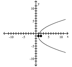 <strong>Find the vertex, focus, and directrix of the parabola. Graph the equation. </strong> A)vertex: (1, -1)focus: (1, 0)directrix: y = -2 B)vertex: (-1, 1)focus: (-1, 2)directrix: y = 0 C)vertex: (1, -1)focus: (2, -1)directrix: x = 0 D)vertex: (-1, 1)focus: (0, 1)directrix: x = -2