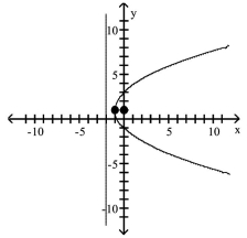 <strong>Find the vertex, focus, and directrix of the parabola. Graph the equation. </strong> A)vertex: (1, -1)focus: (1, 0)directrix: y = -2 B)vertex: (-1, 1)focus: (-1, 2)directrix: y = 0 C)vertex: (1, -1)focus: (2, -1)directrix: x = 0 D)vertex: (-1, 1)focus: (0, 1)directrix: x = -2