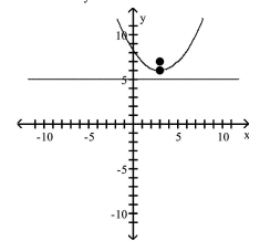 <strong>Find the vertex, focus, and directrix of the parabola. Graph the equation. </strong> A)vertex: (3, 6)focus: (3, 7)directrix: y = 5 B)vertex: (3, 6)focus: (3, 5)directrix: y = 7 C)vertex: (3, 6)focus: (4, 6)directrix: x = 2 D)vertex: (3, 6)focus: (2, 6)directrix: x = 4