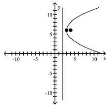 <strong>Find the vertex, focus, and directrix of the parabola. Graph the equation. </strong> A)vertex: (3, 6)focus: (3, 7)directrix: y = 5 B)vertex: (3, 6)focus: (3, 5)directrix: y = 7 C)vertex: (3, 6)focus: (4, 6)directrix: x = 2 D)vertex: (3, 6)focus: (2, 6)directrix: x = 4
