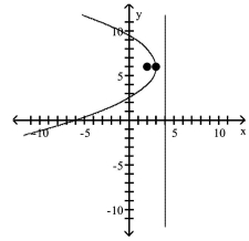 <strong>Find the vertex, focus, and directrix of the parabola. Graph the equation. </strong> A)vertex: (3, 6)focus: (3, 7)directrix: y = 5 B)vertex: (3, 6)focus: (3, 5)directrix: y = 7 C)vertex: (3, 6)focus: (4, 6)directrix: x = 2 D)vertex: (3, 6)focus: (2, 6)directrix: x = 4