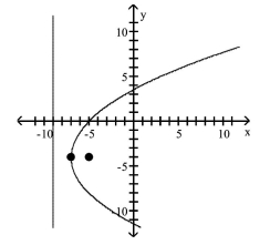 <strong>Find the vertex, focus, and directrix of the parabola. Graph the equation. </strong> A)vertex: (-7, -4)focus: (-5, -4)directrix: x = -9 B)vertex: (-7, -4)focus: (-9, -4)directrix: x = -5 C)vertex: (-7, -4)focus: (-7, -2)directrix: y = -6 D)vertex: (-7, -4)focus: (-7, -6)directrix: y = -2