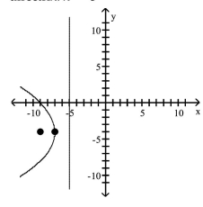 <strong>Find the vertex, focus, and directrix of the parabola. Graph the equation. </strong> A)vertex: (-7, -4)focus: (-5, -4)directrix: x = -9 B)vertex: (-7, -4)focus: (-9, -4)directrix: x = -5 C)vertex: (-7, -4)focus: (-7, -2)directrix: y = -6 D)vertex: (-7, -4)focus: (-7, -6)directrix: y = -2