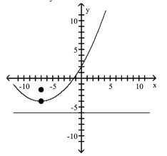 <strong>Find the vertex, focus, and directrix of the parabola. Graph the equation. </strong> A)vertex: (-7, -4)focus: (-5, -4)directrix: x = -9 B)vertex: (-7, -4)focus: (-9, -4)directrix: x = -5 C)vertex: (-7, -4)focus: (-7, -2)directrix: y = -6 D)vertex: (-7, -4)focus: (-7, -6)directrix: y = -2