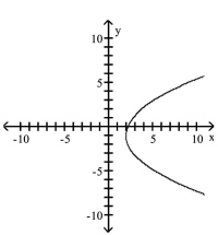 <strong>Graph the equation. </strong> A) B) C) D)