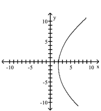 <strong>Graph the equation. </strong> A) B) C) D)