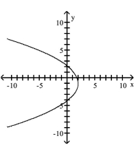 <strong>Graph the equation. </strong> A) B) C) D)