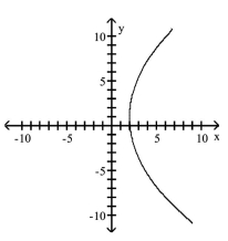 <strong>Graph the equation. </strong> A) B) C) D)